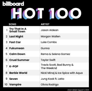 Tabela da Hot 100. Imagem: Billboard.