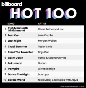 Tabela da Billboard Hot 100. Imagem: Divulgação / Billboard.