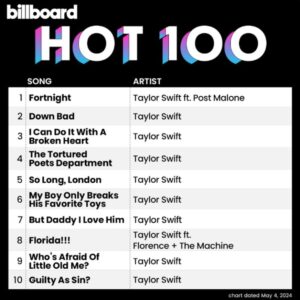 Top 10 da Billboard Hot 100. Imagem: Divulgação.
