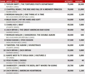 Gráfico de previsões para a Billboard 200. Imagem: Internet.