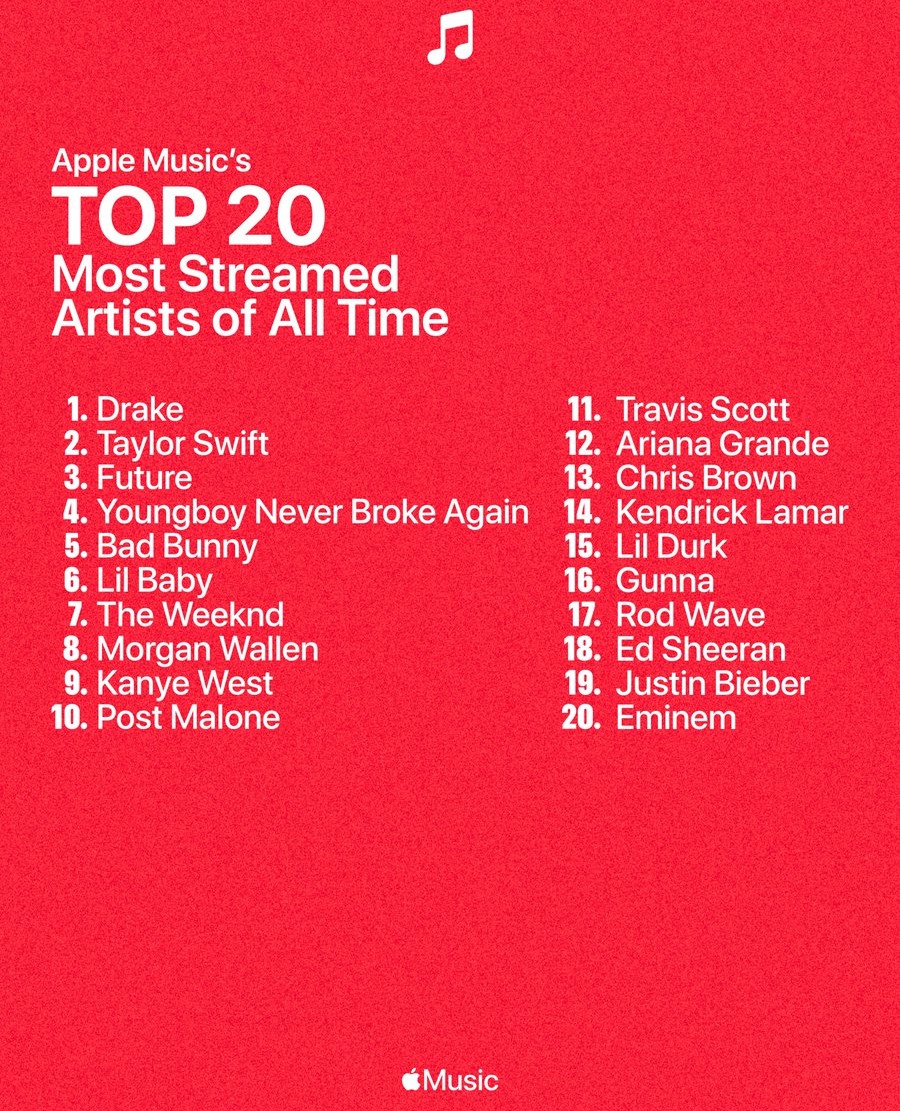 Drake e Taylor Swift lideram ranking histórico do Apple Music. Foto: X/Reprodução.
